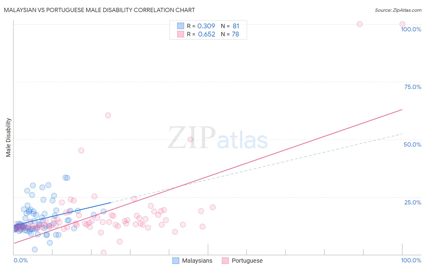 Malaysian vs Portuguese Male Disability