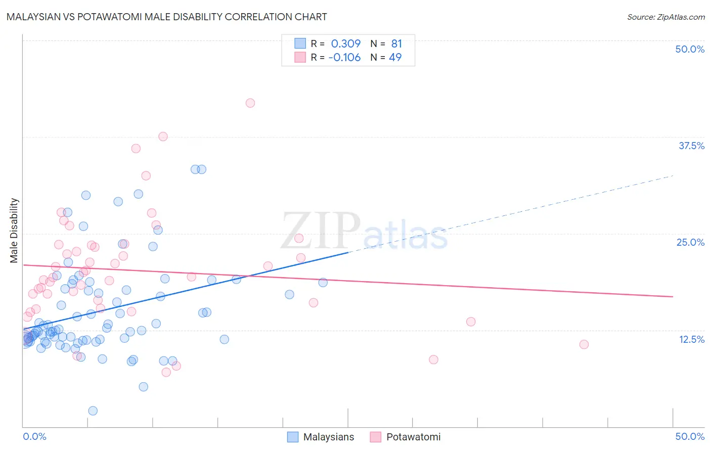 Malaysian vs Potawatomi Male Disability