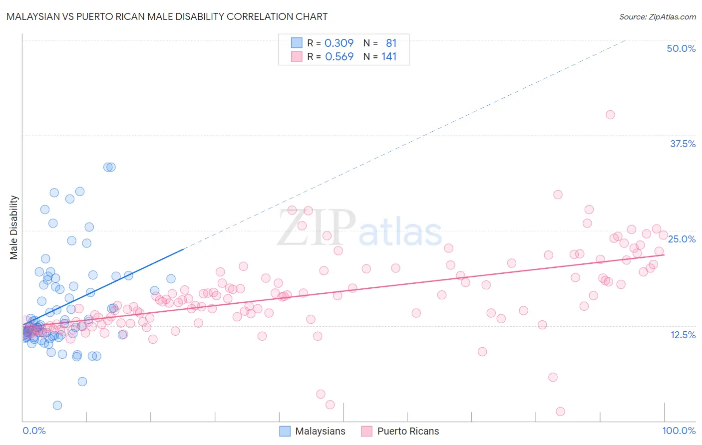 Malaysian vs Puerto Rican Male Disability