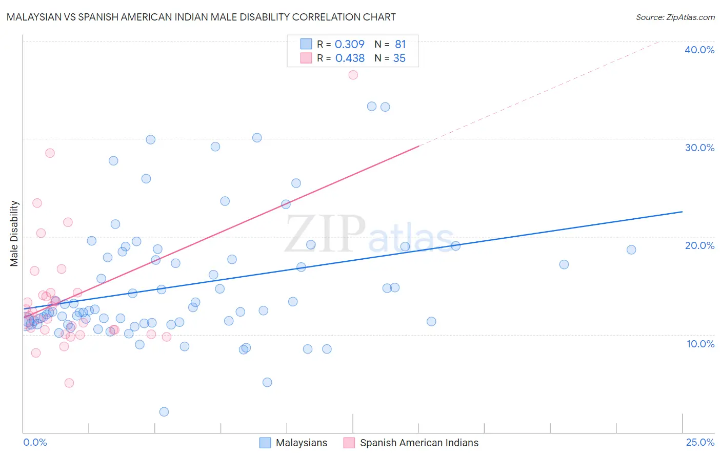 Malaysian vs Spanish American Indian Male Disability