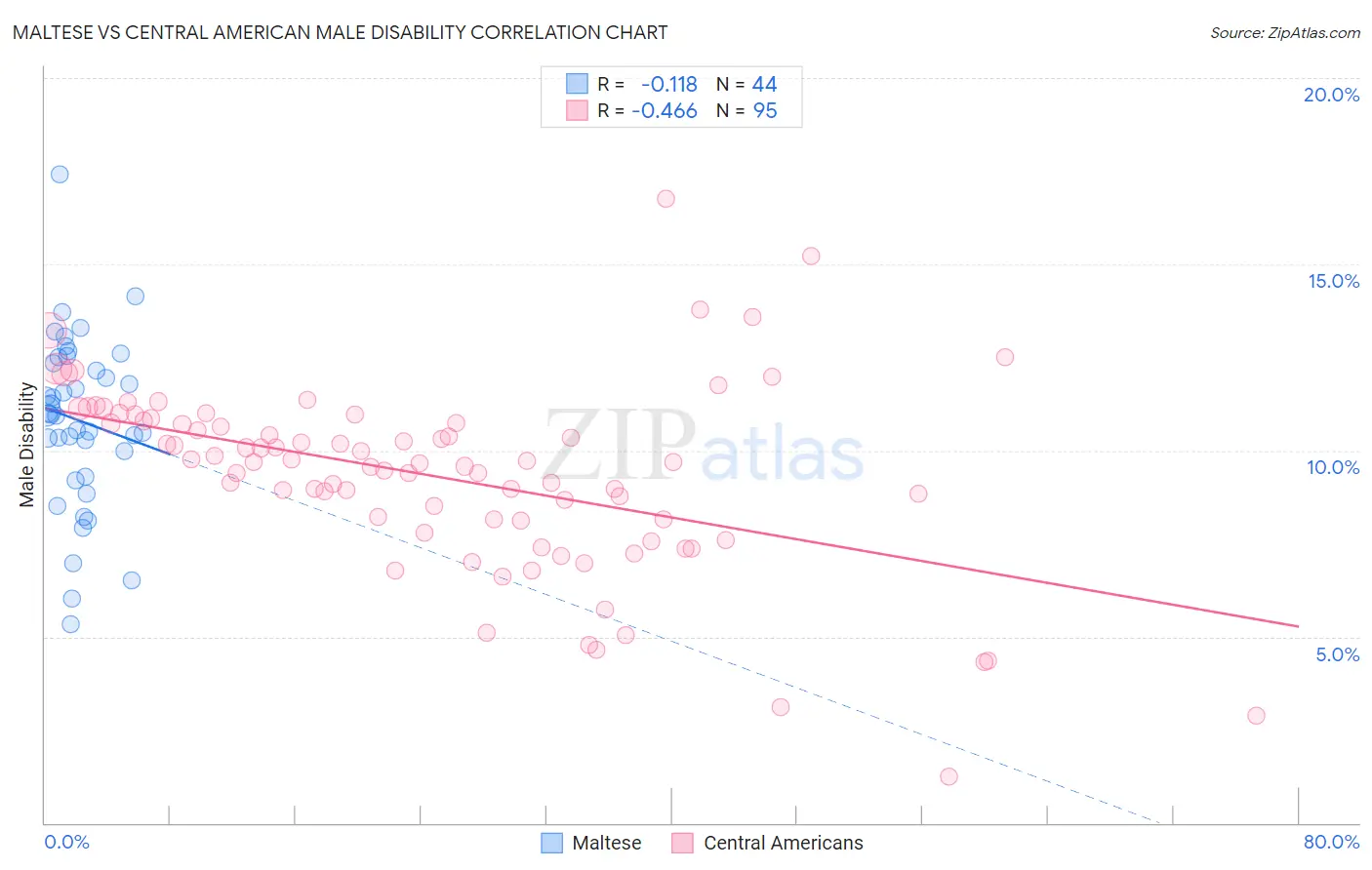 Maltese vs Central American Male Disability