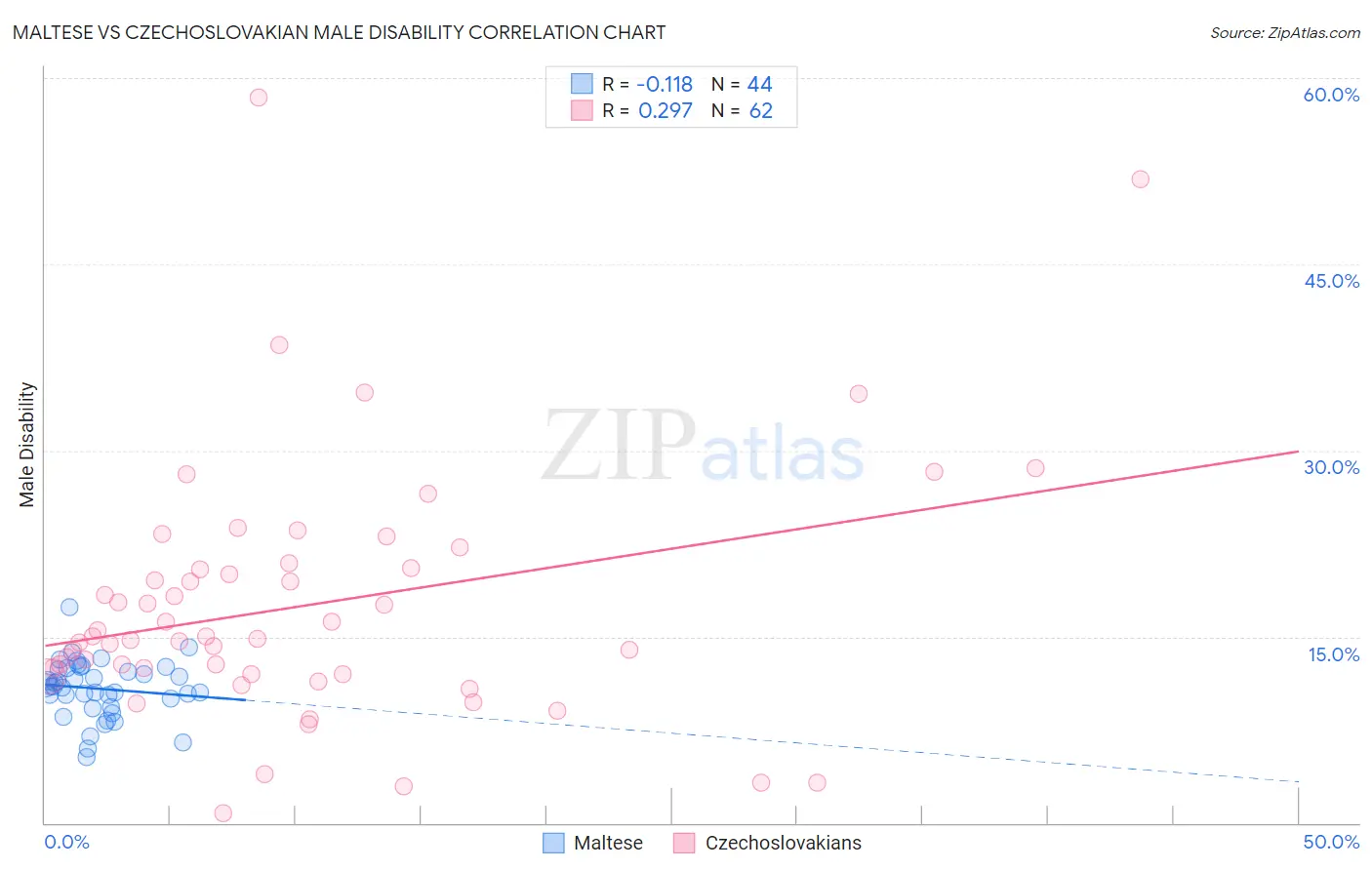 Maltese vs Czechoslovakian Male Disability