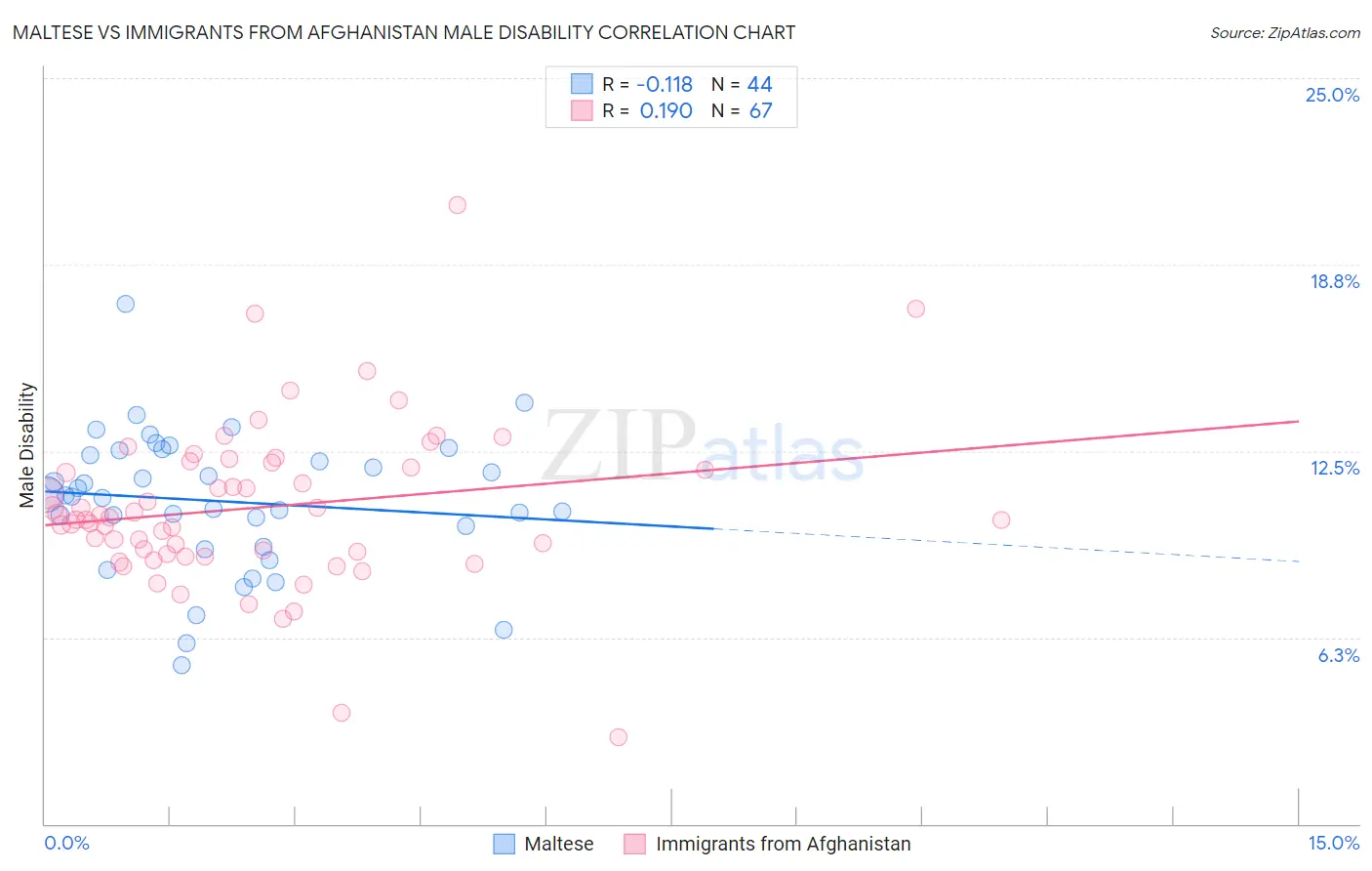 Maltese vs Immigrants from Afghanistan Male Disability