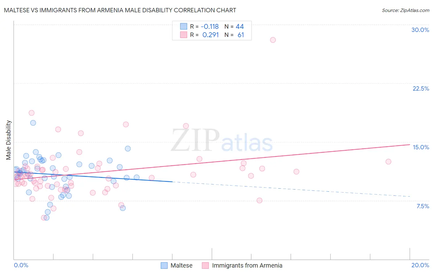 Maltese vs Immigrants from Armenia Male Disability