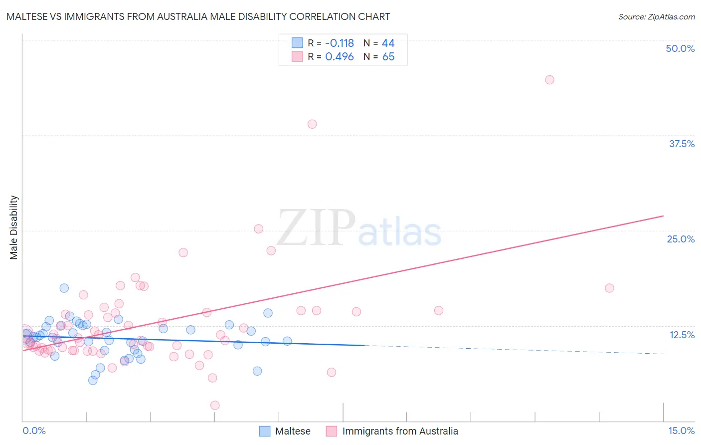 Maltese vs Immigrants from Australia Male Disability