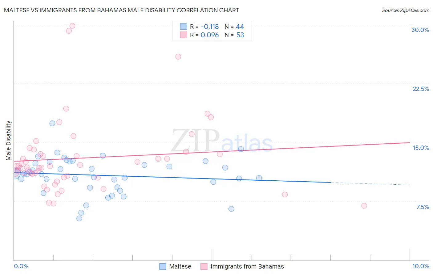 Maltese vs Immigrants from Bahamas Male Disability