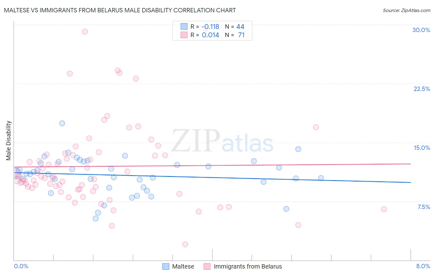 Maltese vs Immigrants from Belarus Male Disability