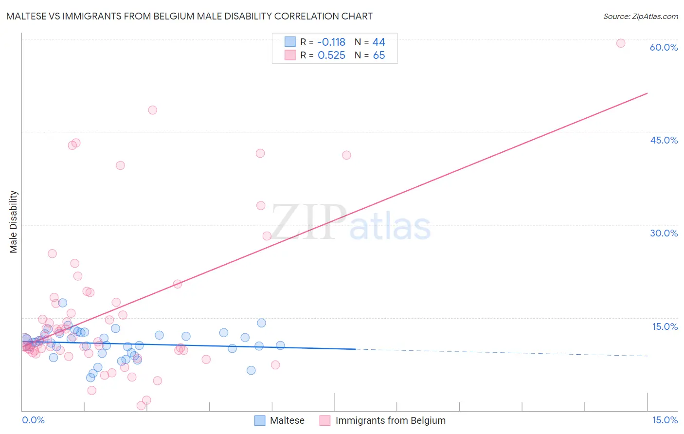 Maltese vs Immigrants from Belgium Male Disability