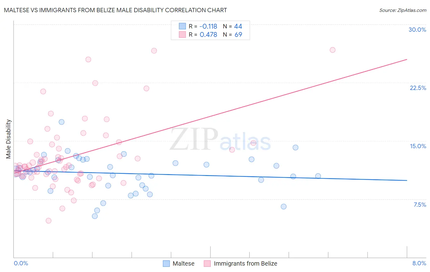 Maltese vs Immigrants from Belize Male Disability