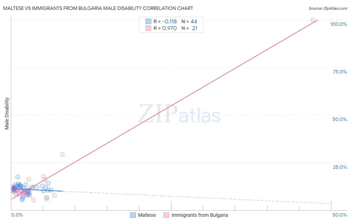 Maltese vs Immigrants from Bulgaria Male Disability