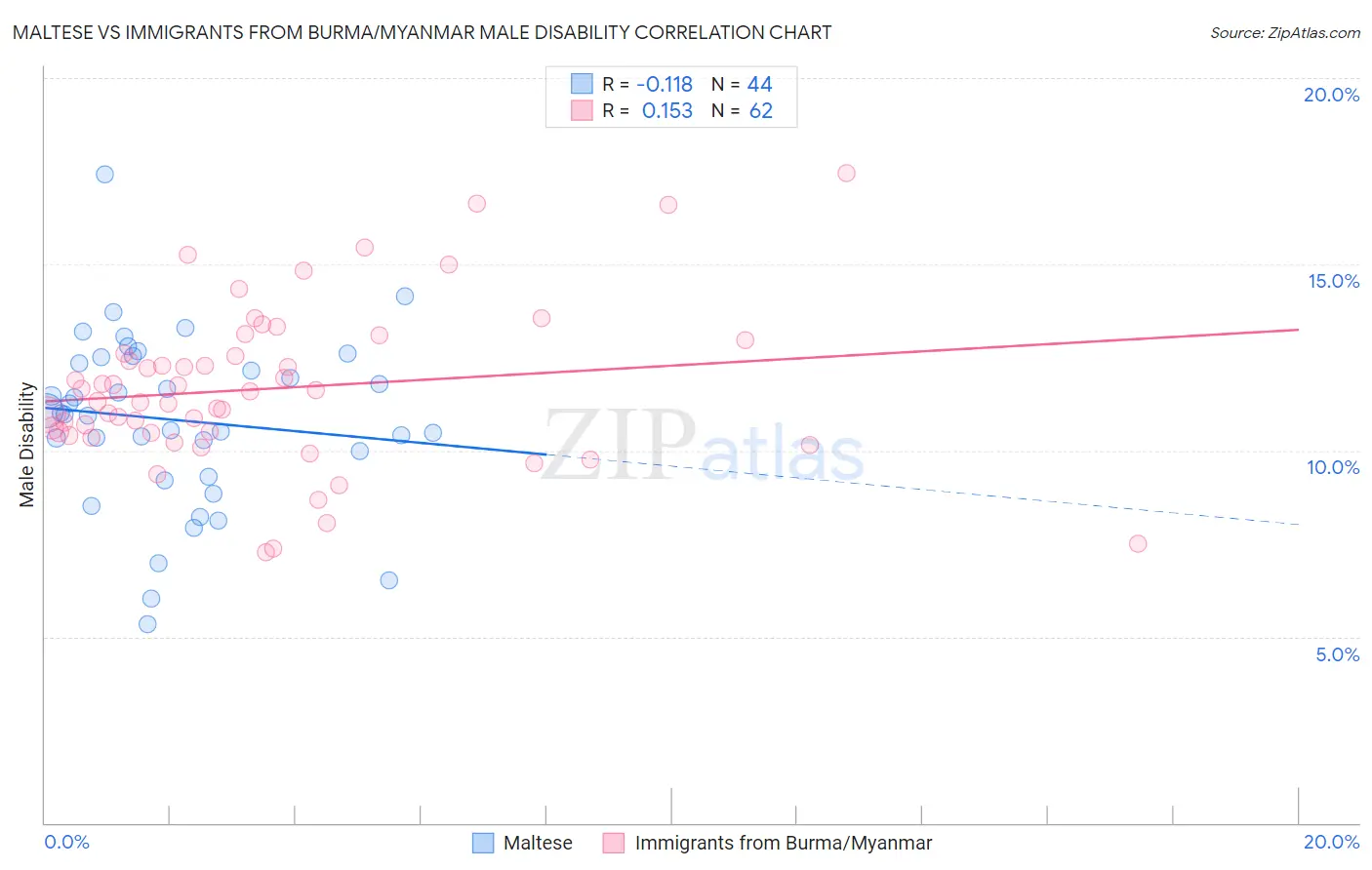 Maltese vs Immigrants from Burma/Myanmar Male Disability