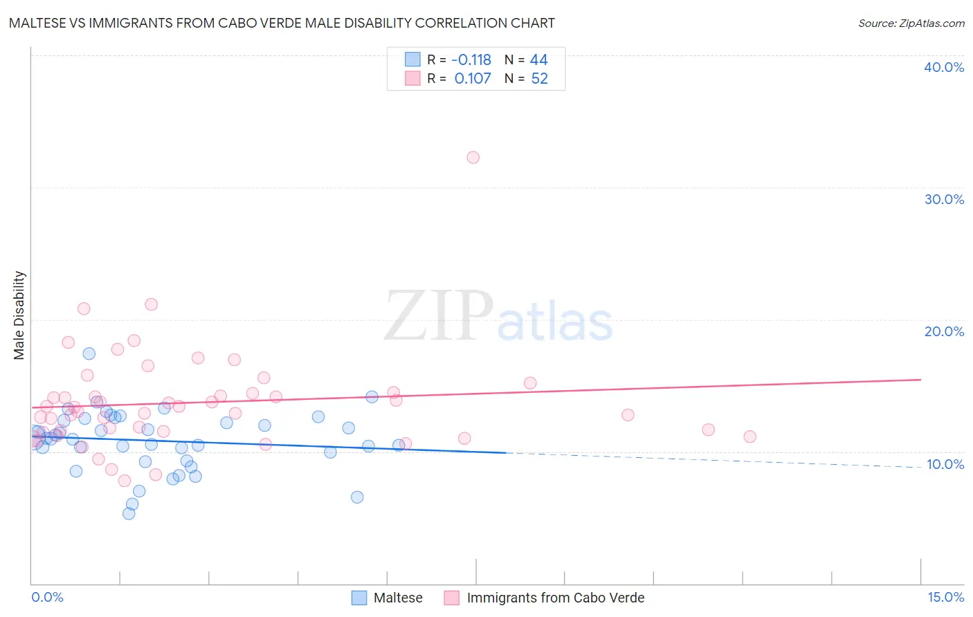 Maltese vs Immigrants from Cabo Verde Male Disability