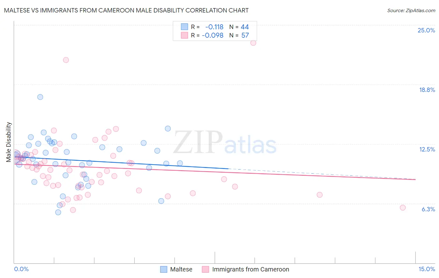 Maltese vs Immigrants from Cameroon Male Disability