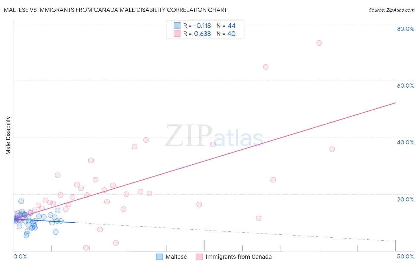 Maltese vs Immigrants from Canada Male Disability