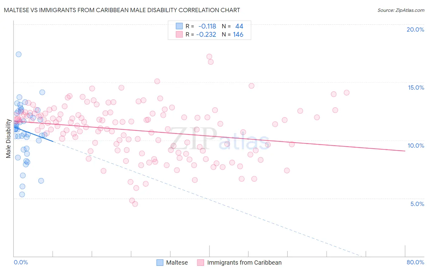 Maltese vs Immigrants from Caribbean Male Disability