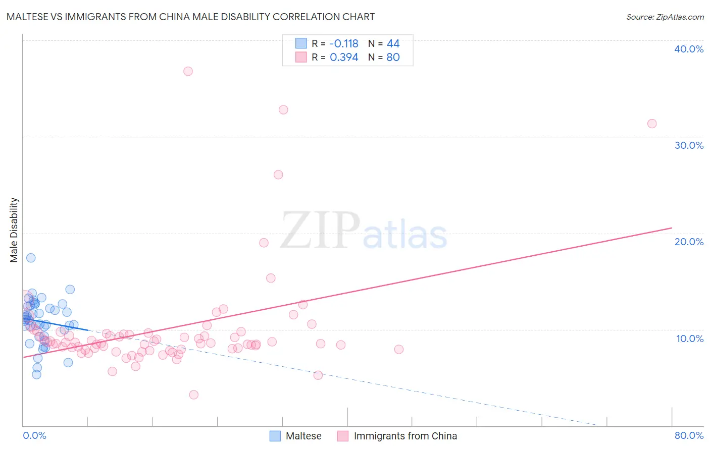 Maltese vs Immigrants from China Male Disability