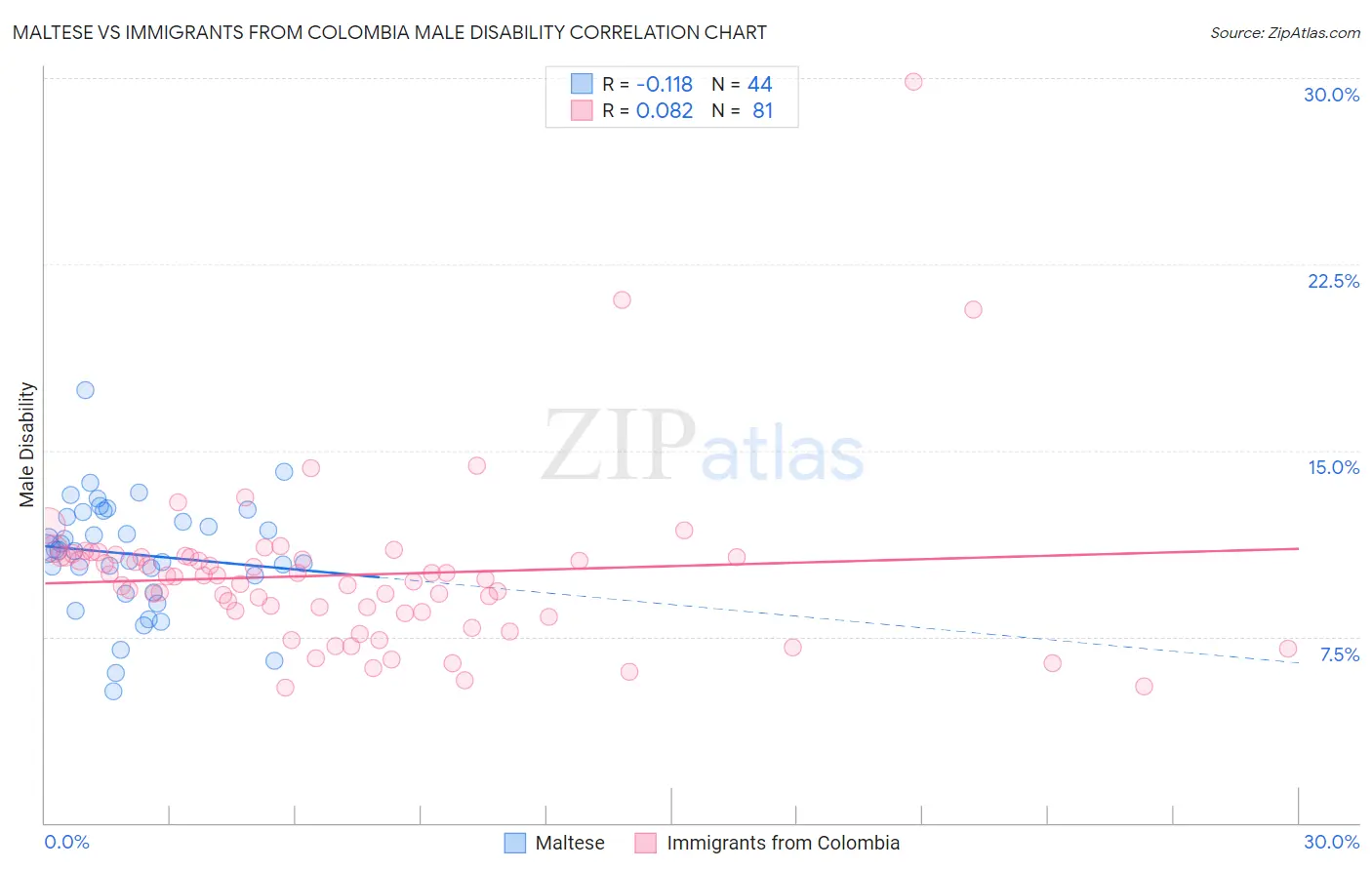 Maltese vs Immigrants from Colombia Male Disability