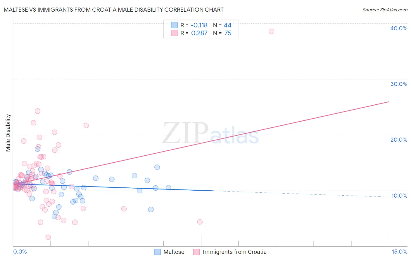Maltese vs Immigrants from Croatia Male Disability