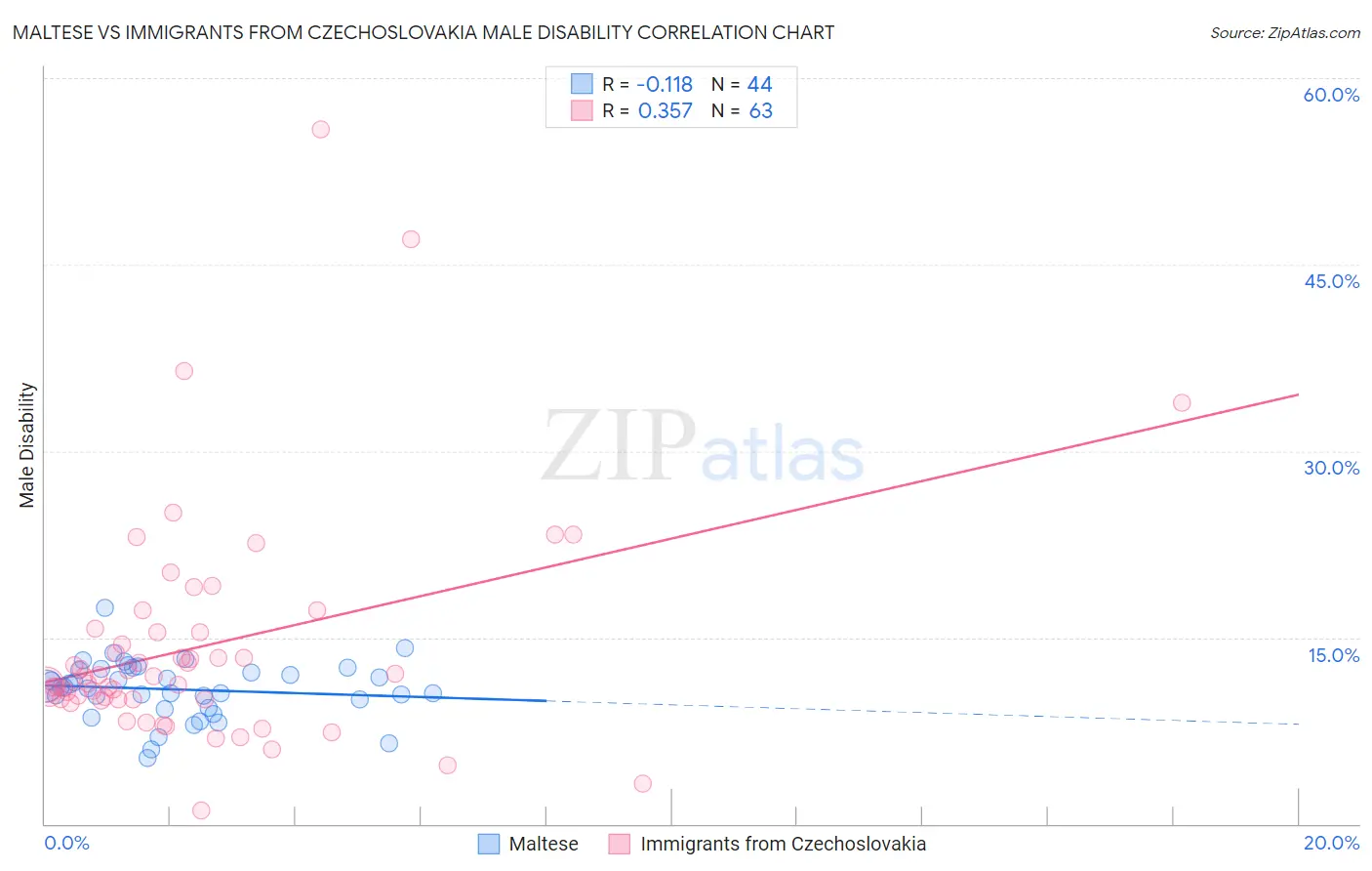 Maltese vs Immigrants from Czechoslovakia Male Disability