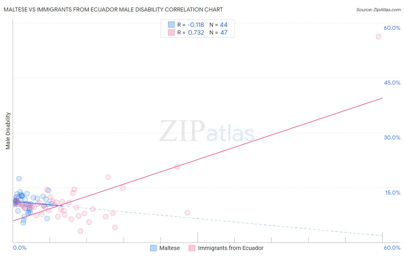 Maltese vs Immigrants from Ecuador Male Disability