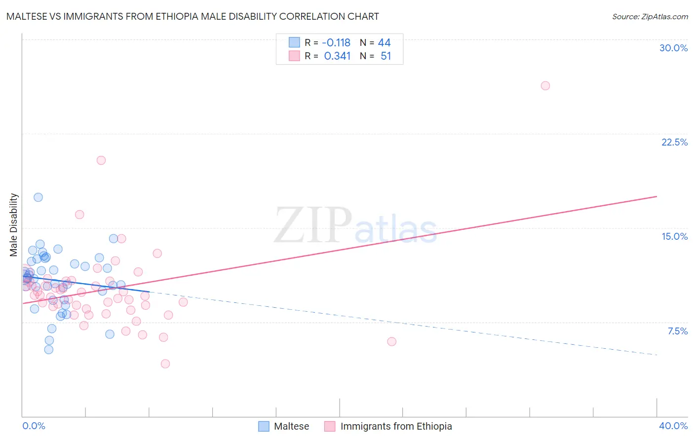 Maltese vs Immigrants from Ethiopia Male Disability