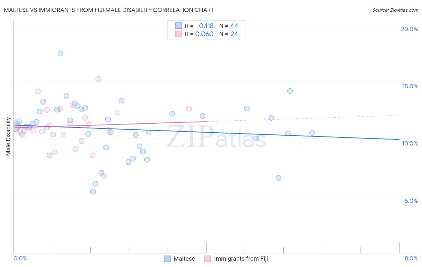 Maltese vs Immigrants from Fiji Male Disability