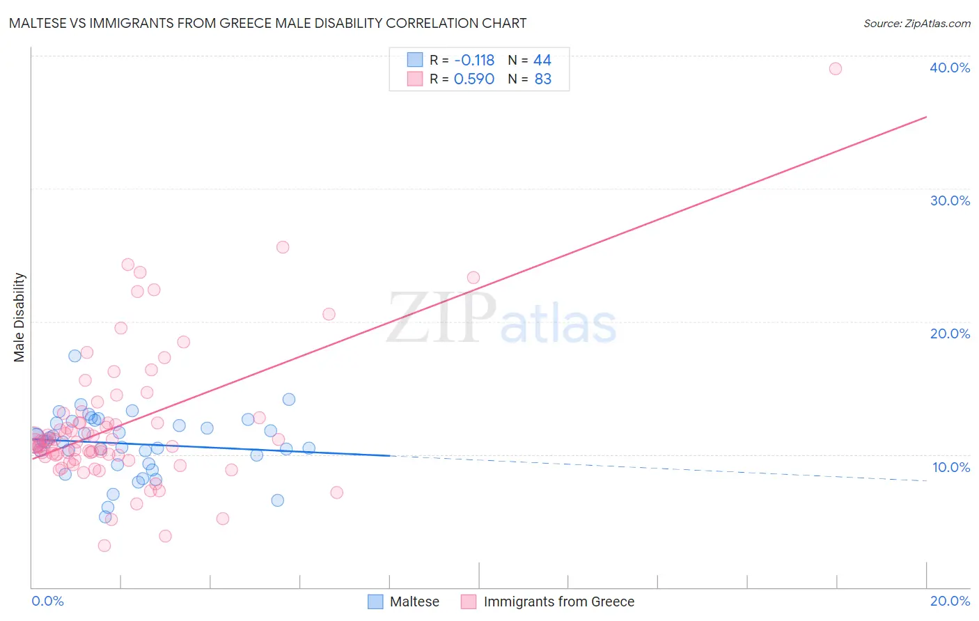 Maltese vs Immigrants from Greece Male Disability