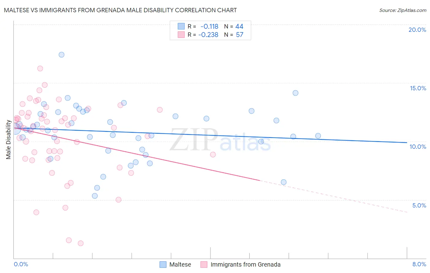 Maltese vs Immigrants from Grenada Male Disability