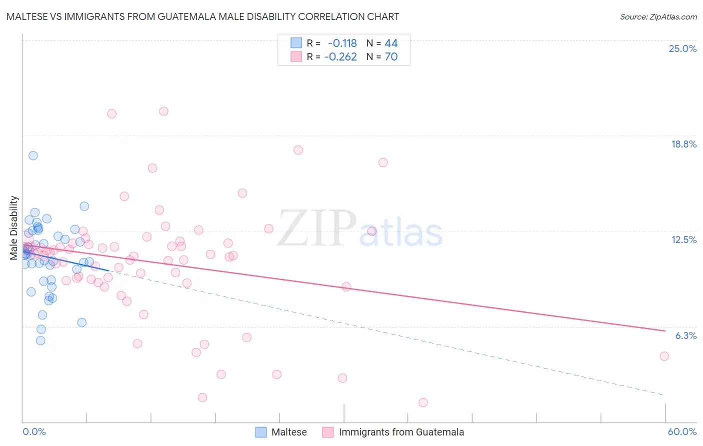 Maltese vs Immigrants from Guatemala Male Disability