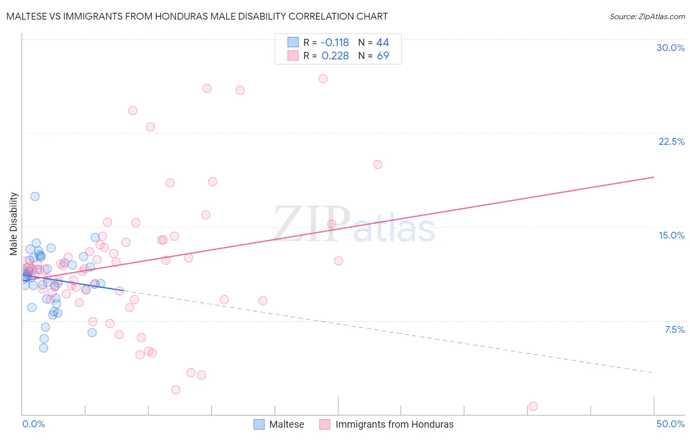 Maltese vs Immigrants from Honduras Male Disability