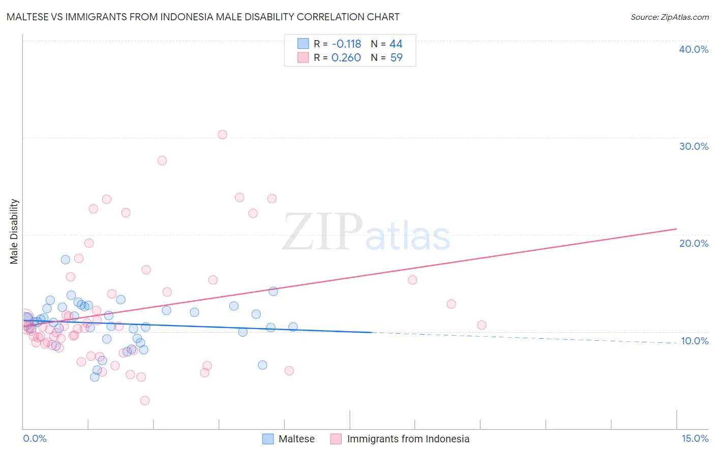 Maltese vs Immigrants from Indonesia Male Disability