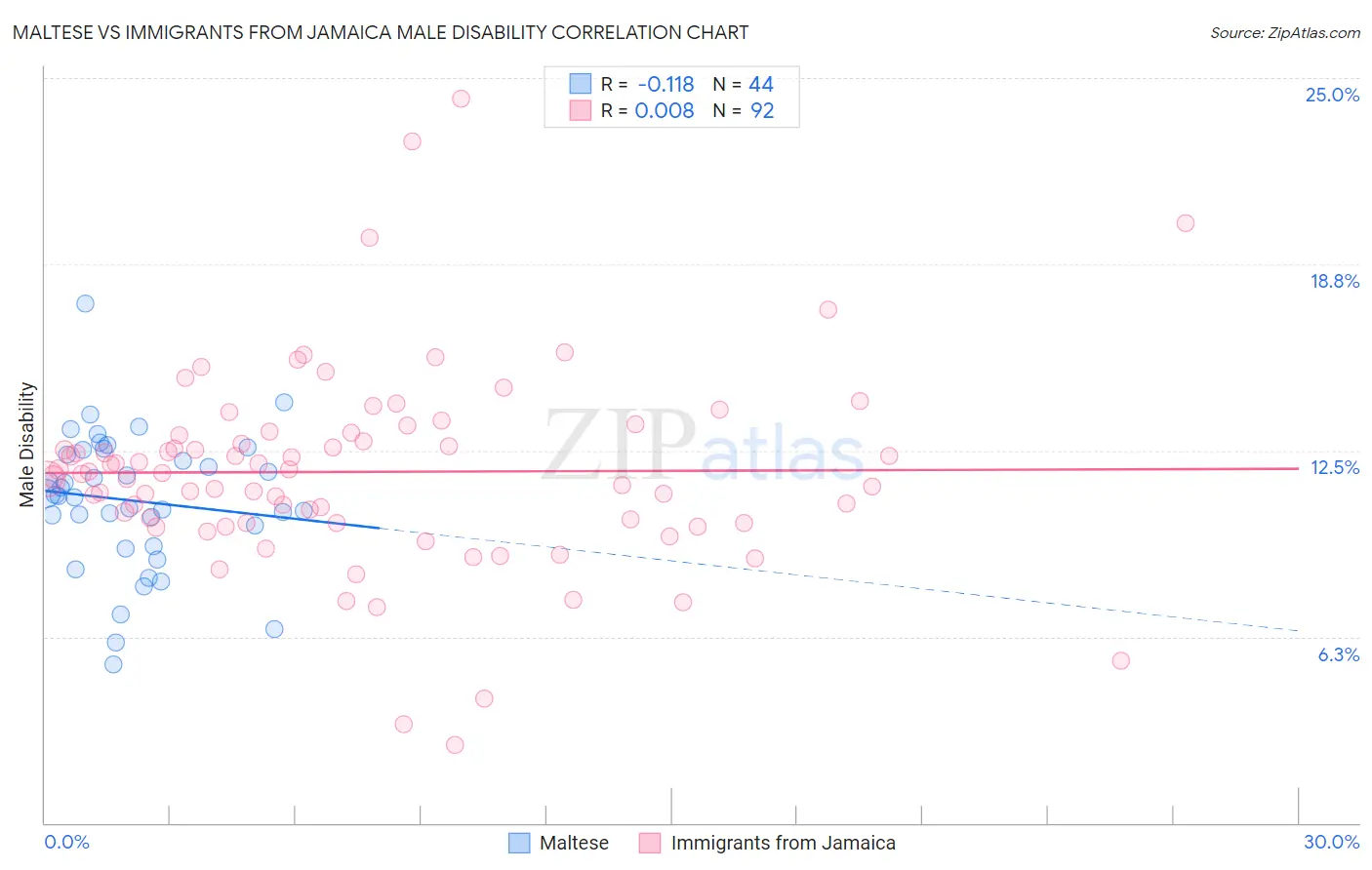 Maltese vs Immigrants from Jamaica Male Disability