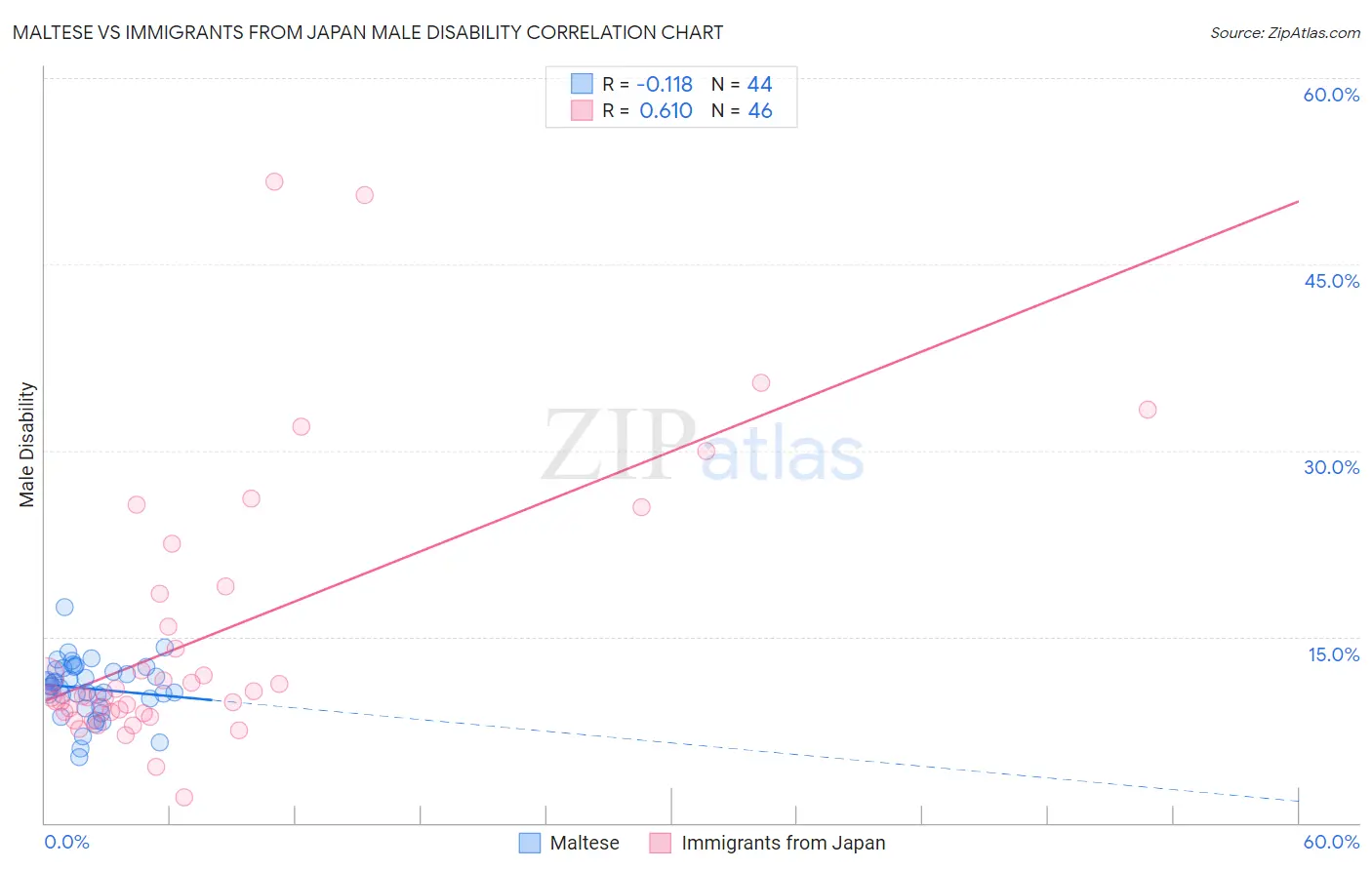 Maltese vs Immigrants from Japan Male Disability