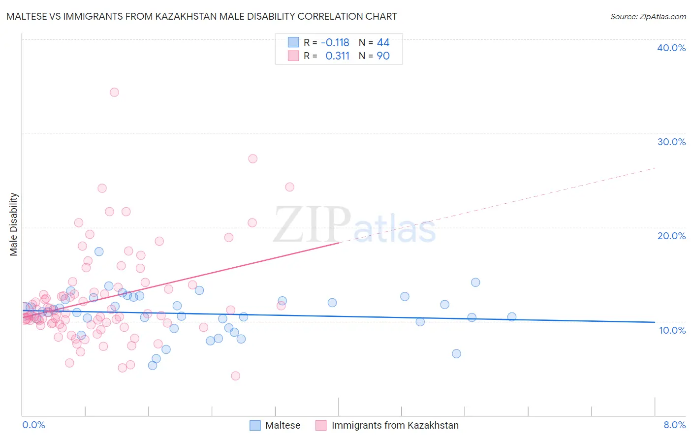 Maltese vs Immigrants from Kazakhstan Male Disability