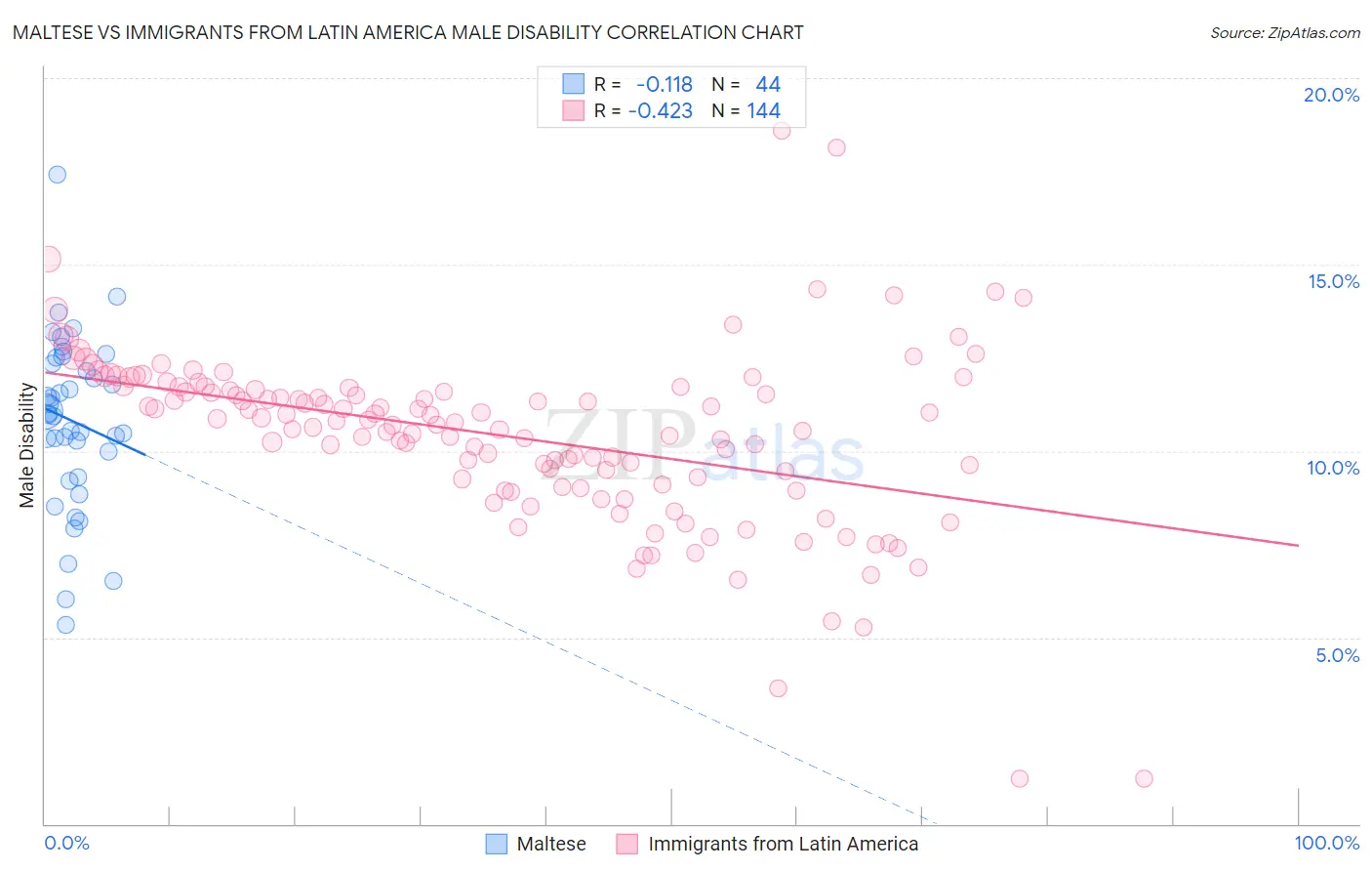 Maltese vs Immigrants from Latin America Male Disability