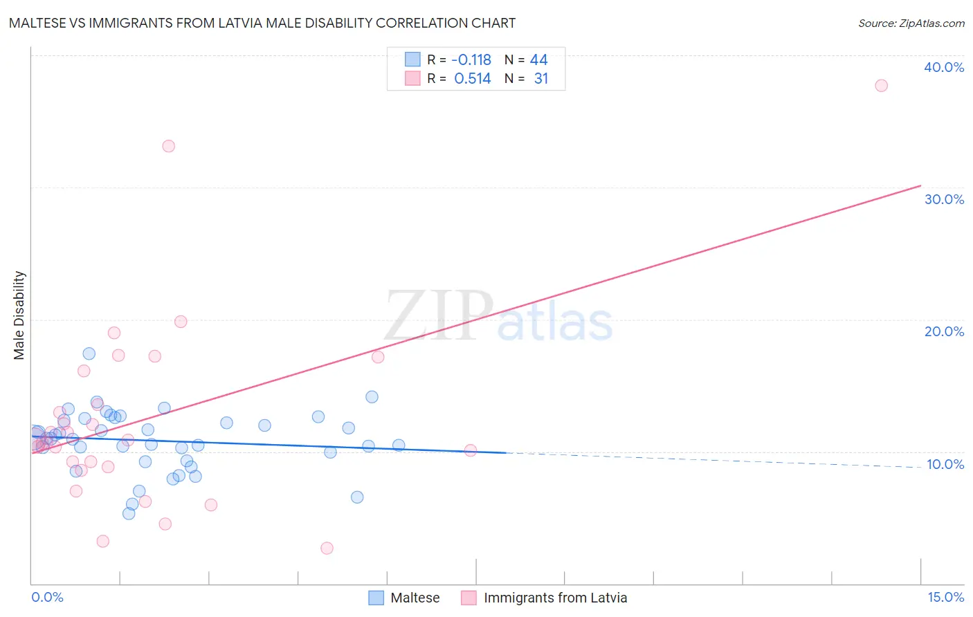 Maltese vs Immigrants from Latvia Male Disability