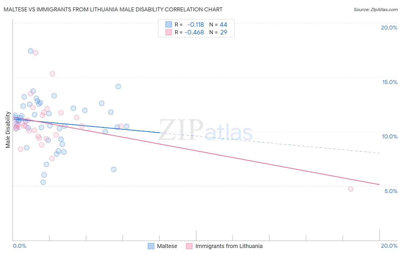 Maltese vs Immigrants from Lithuania Male Disability