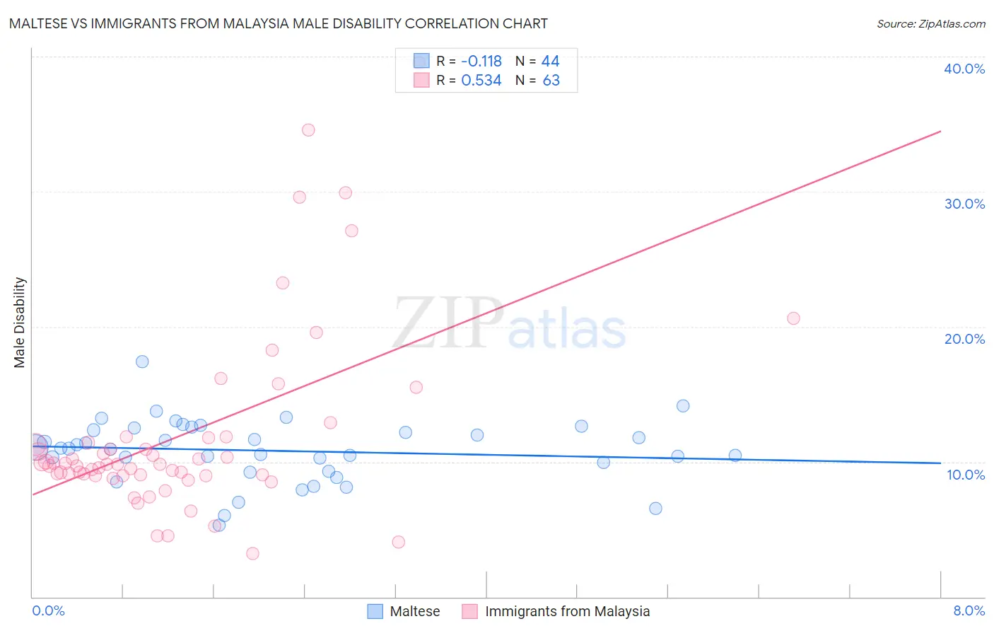 Maltese vs Immigrants from Malaysia Male Disability