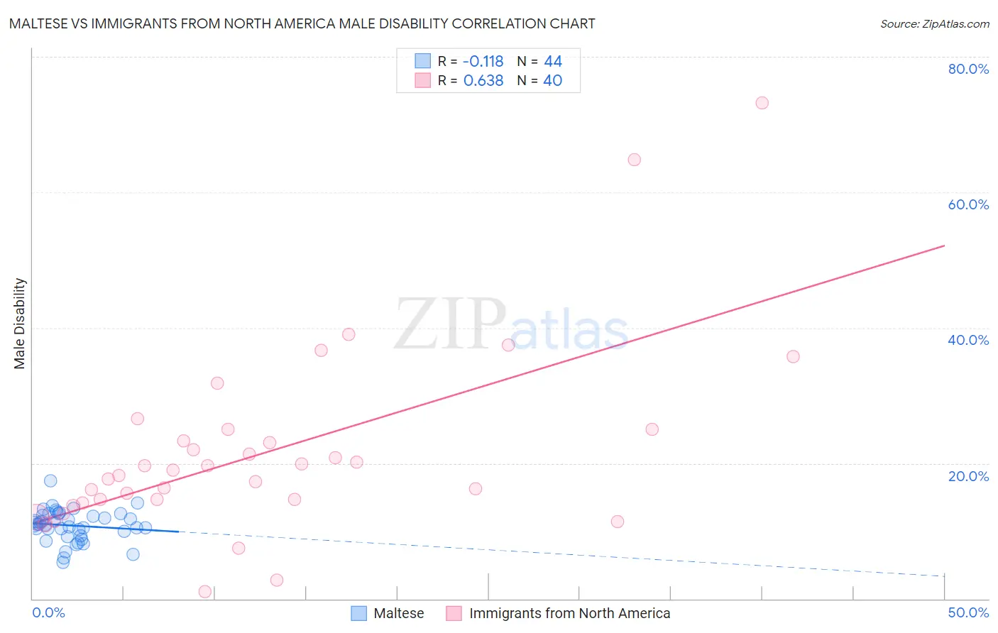 Maltese vs Immigrants from North America Male Disability