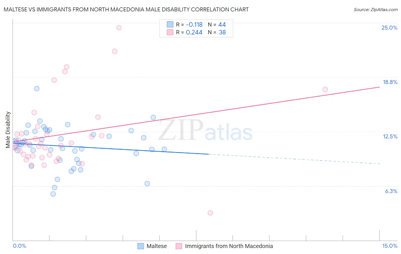 Maltese vs Immigrants from North Macedonia Male Disability