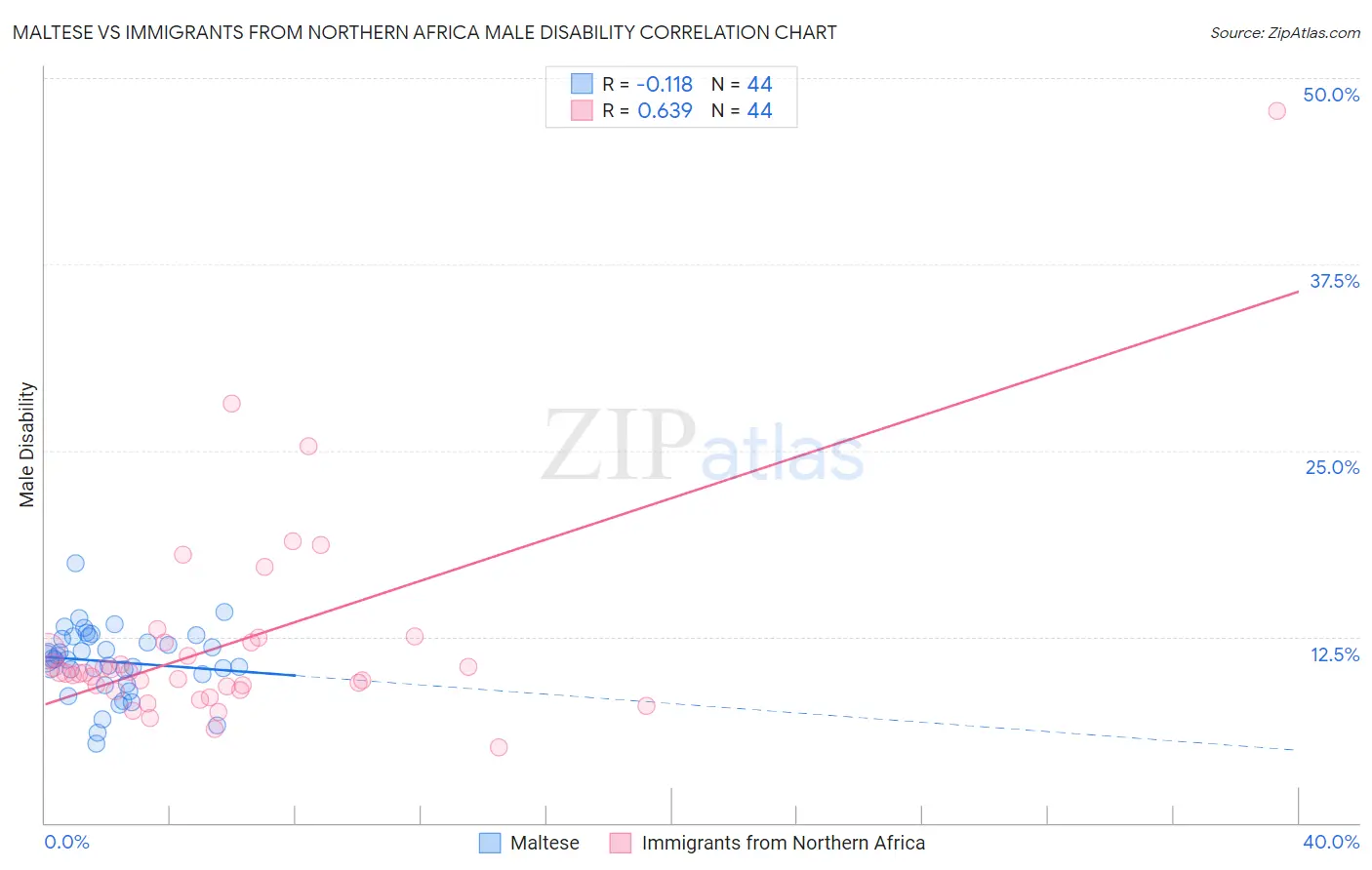 Maltese vs Immigrants from Northern Africa Male Disability