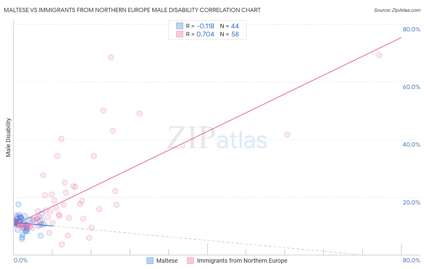 Maltese vs Immigrants from Northern Europe Male Disability