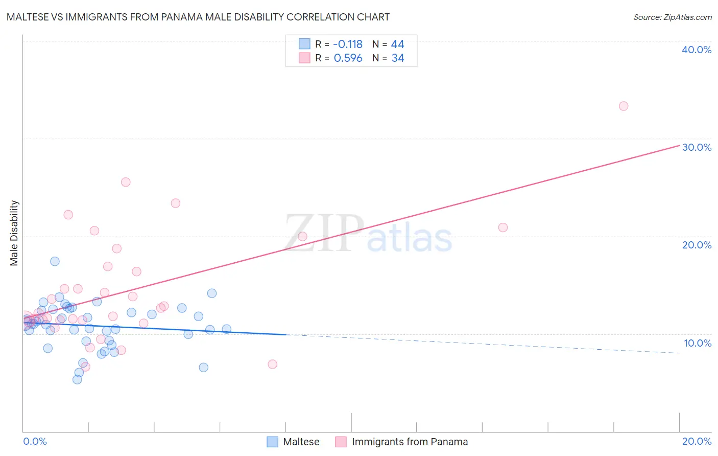 Maltese vs Immigrants from Panama Male Disability