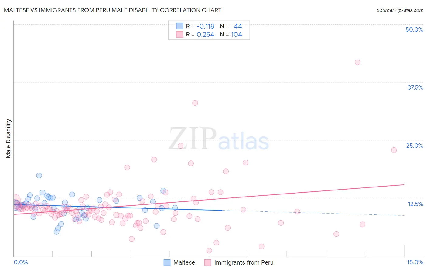 Maltese vs Immigrants from Peru Male Disability