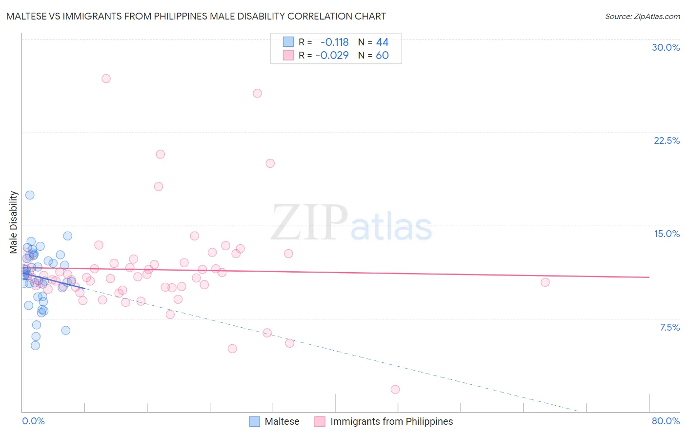 Maltese vs Immigrants from Philippines Male Disability