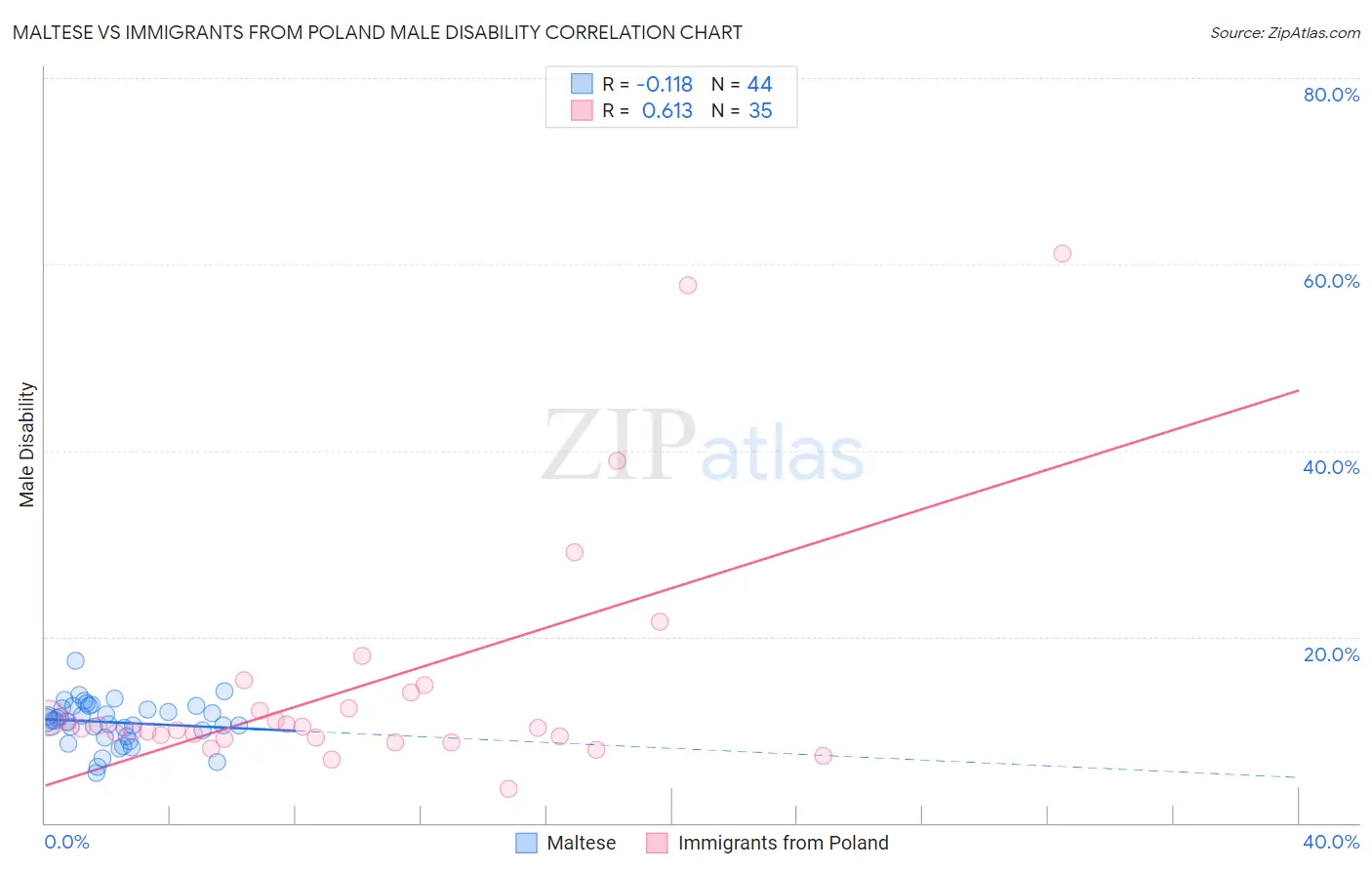 Maltese vs Immigrants from Poland Male Disability