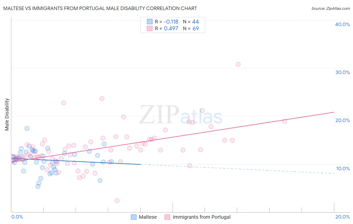 Maltese vs Immigrants from Portugal Male Disability