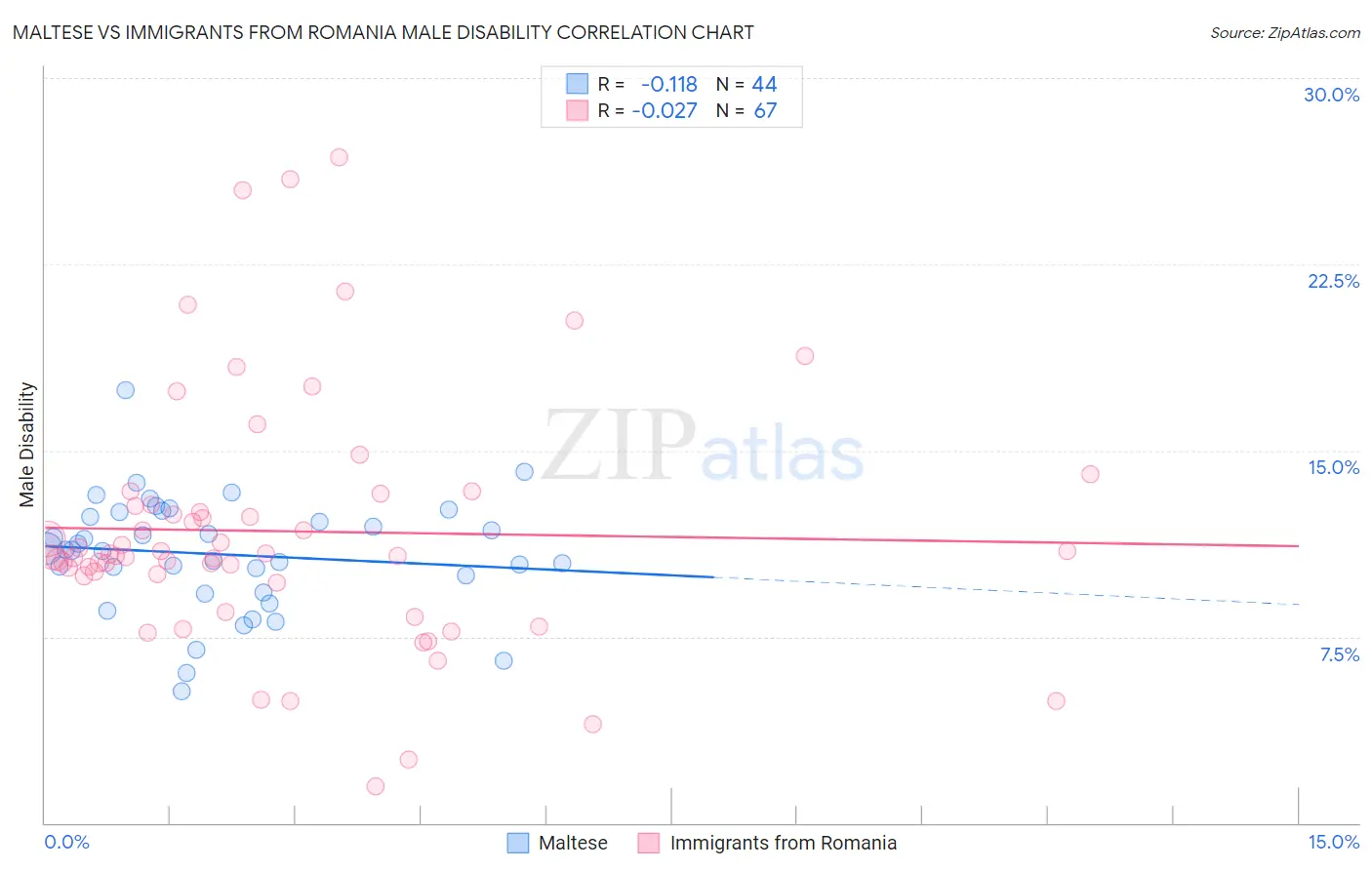 Maltese vs Immigrants from Romania Male Disability