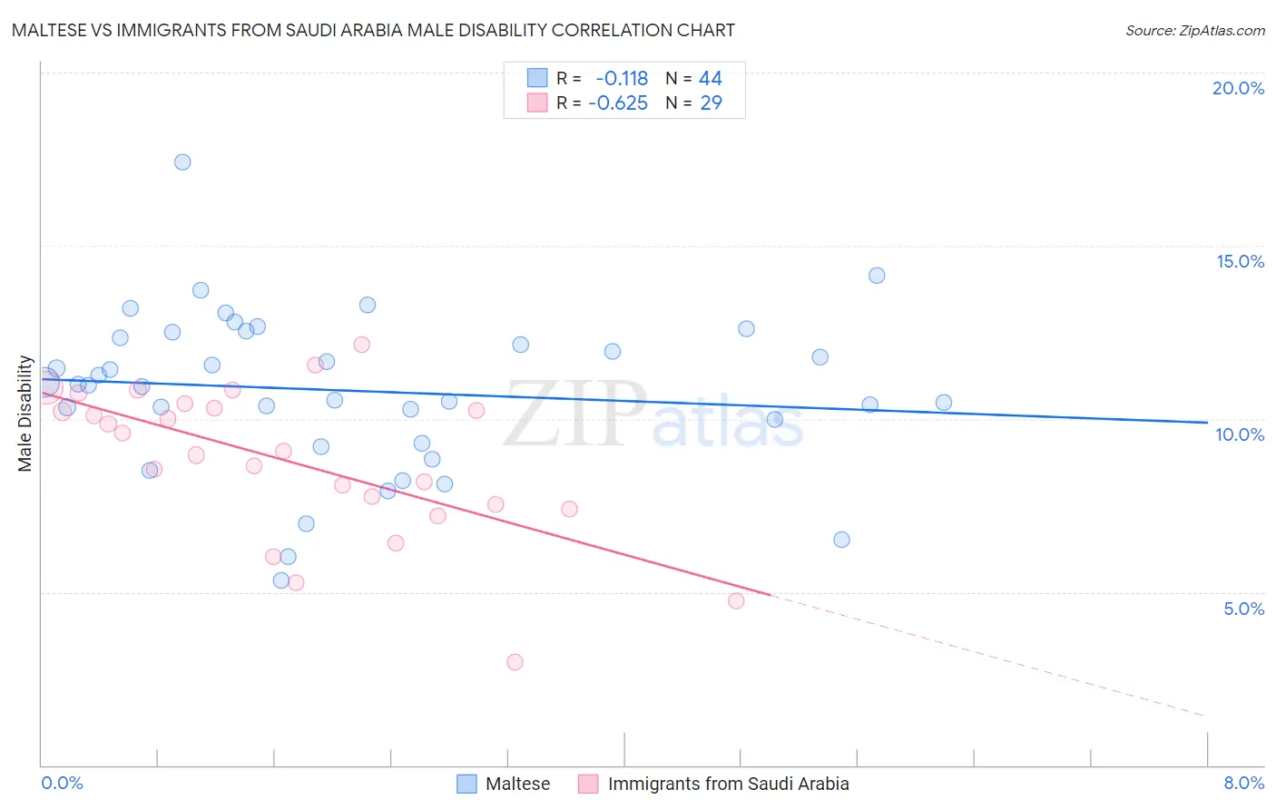 Maltese vs Immigrants from Saudi Arabia Male Disability