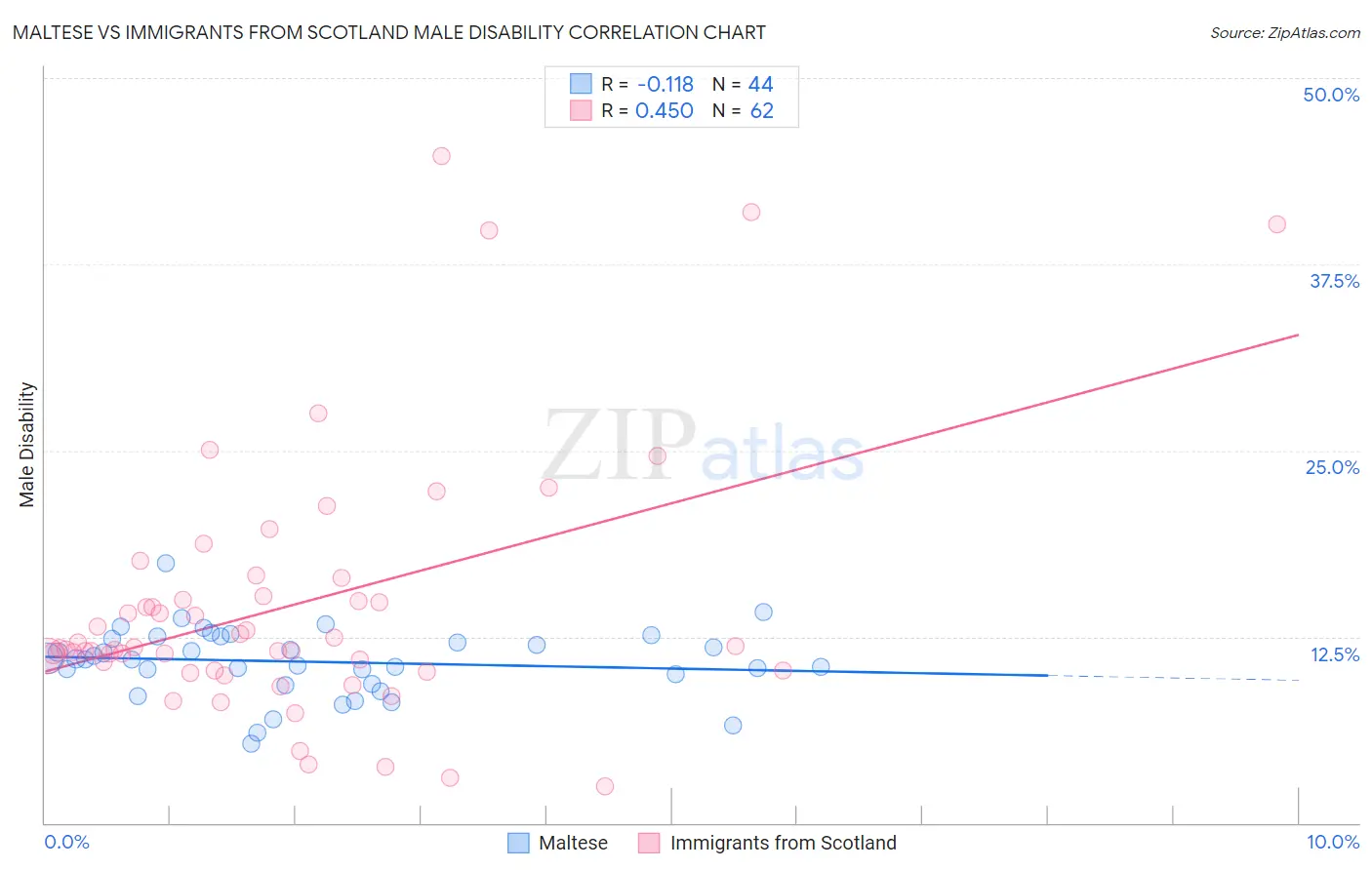 Maltese vs Immigrants from Scotland Male Disability